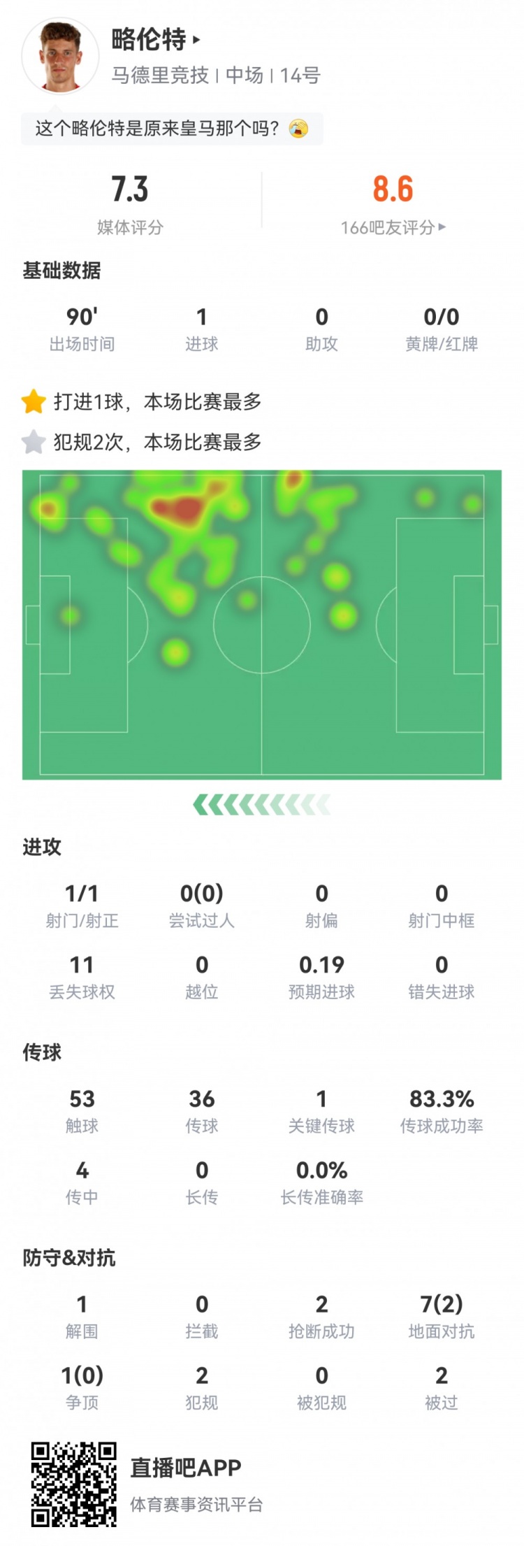 略伦特本场数据：1射1正打进绝平球，1次关键传球，获评7.3分