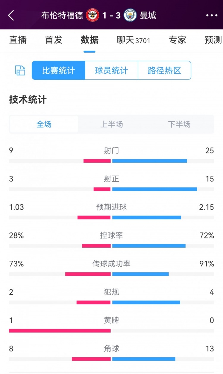 曼城31小蜜蜂数据对比：蓝月狂射25脚&射正15次，控球率72%