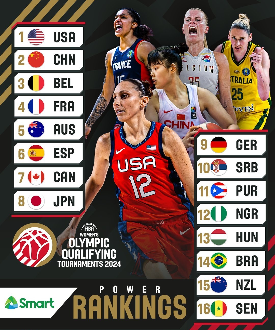 女篮奥运资格赛实力榜：中国女篮第二同组法国第四&新西兰第十五