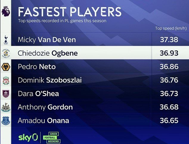 37.38kmh！范德文是本赛季英超速度最快球员，索博斯洛伊上榜
