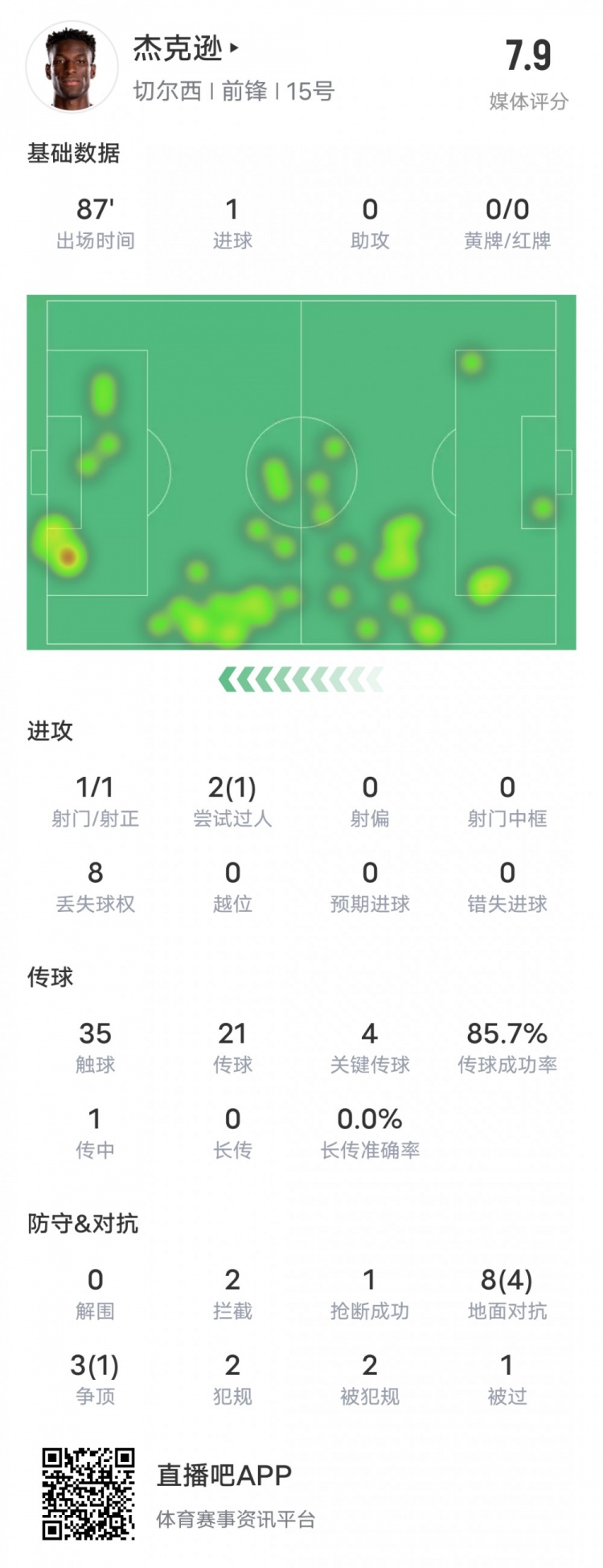 杰克逊本场数据：1进球4关键传球1过人成功，评分7.9