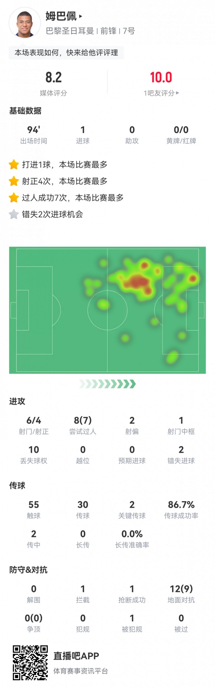 姆巴佩本场数据：1粒进球1次中框，7次成功过人，2次关键传球