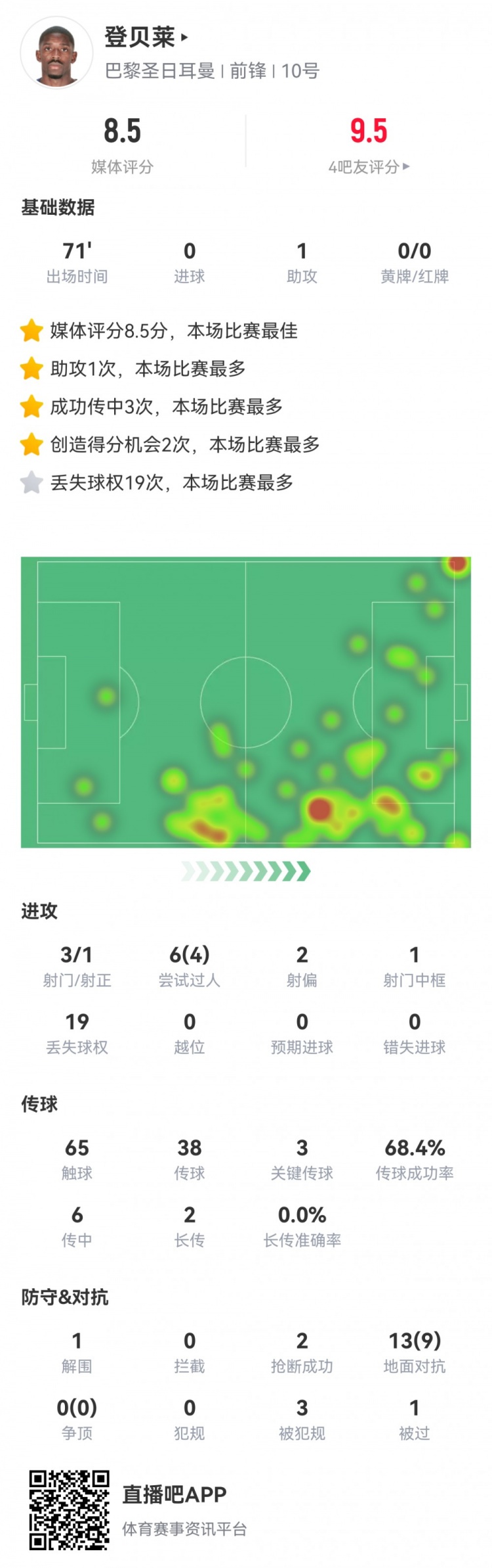 登贝莱本场数据：1次助攻2次创造良机3次关键传球，全场最高8.5分