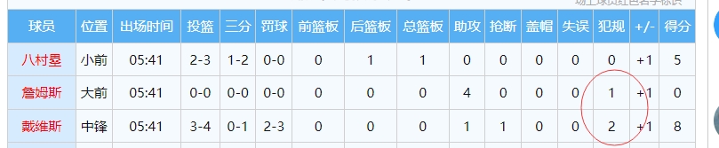 侵略性十足！首节未过半锡安已经造了詹眉合计3次犯规