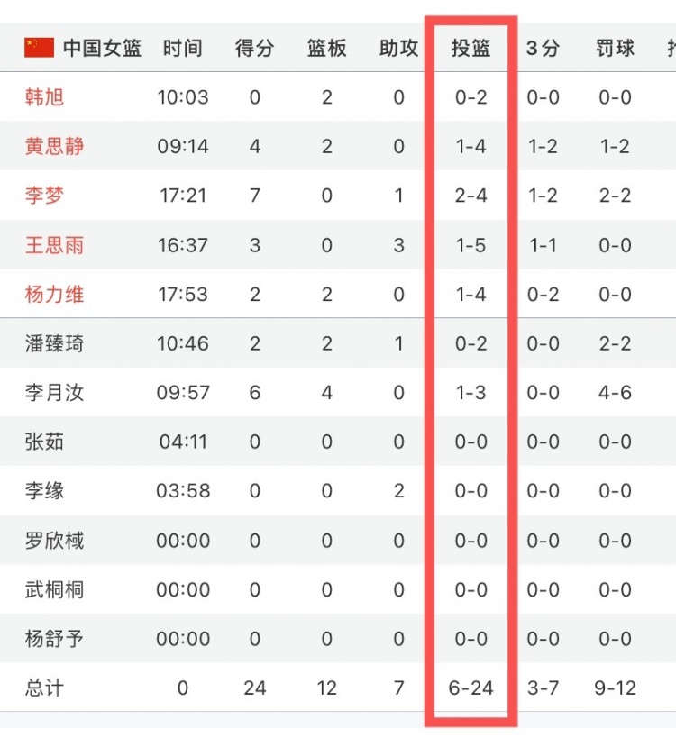 投的太差！中国女篮半场24中6&命中率仅25%