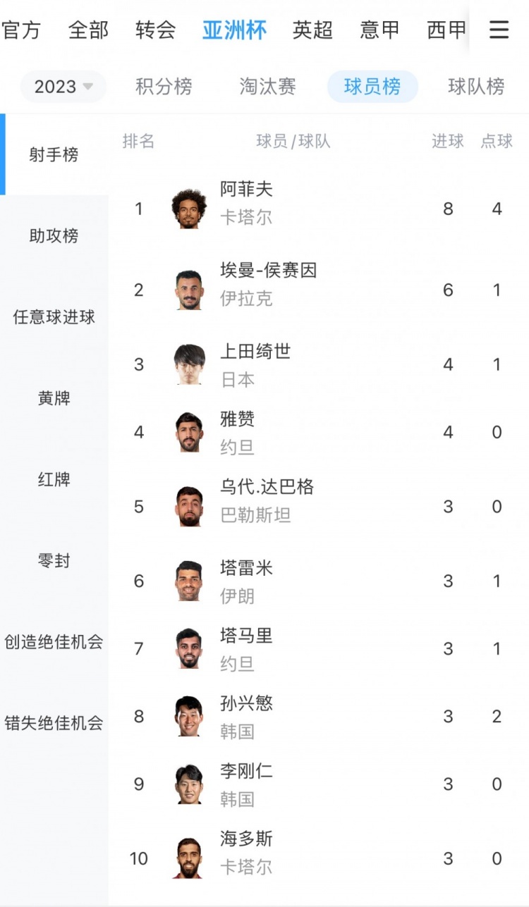 亚洲杯射手榜：阿菲夫8球获金靴，埃曼侯赛因、上田绮世列2、3位