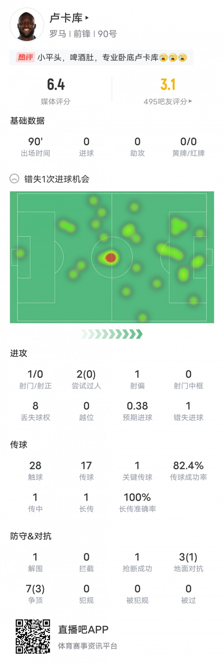 卢卡库本场数据：1关键传球+错失1次进球机会，评分6.4