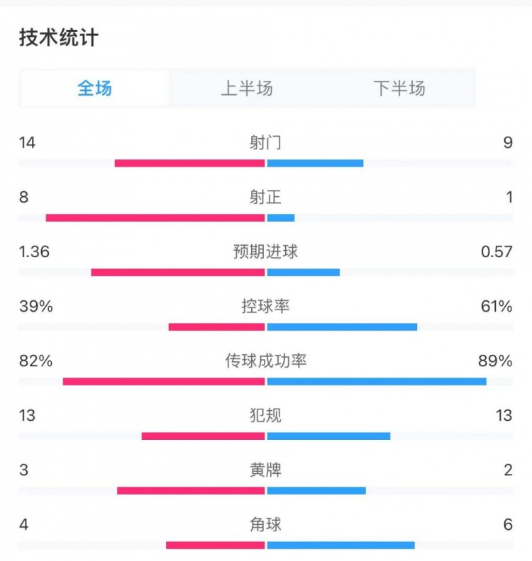 药厂30拜仁全场数据：射门149，射正81，中框20