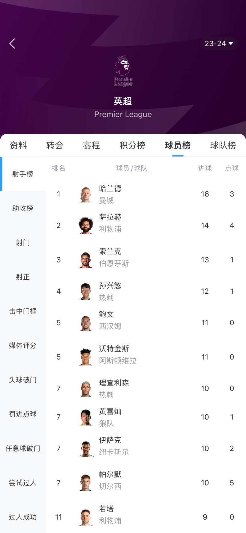 五大联赛射手榜：贝林16球、哈兰德16球、劳塔罗19球、凯恩24球