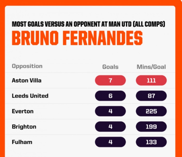 攻入7球！B费加盟曼联以来对阵维拉进球最多