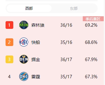 西部前四进入大乱斗你认为这四支球队最终排名会是怎样的
