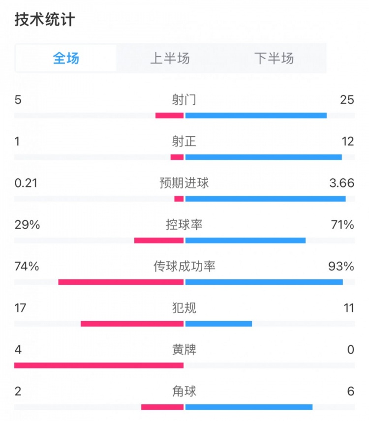 阿森纳60西汉姆数据:枪手25射12正,控球率71%,预期进球3.66