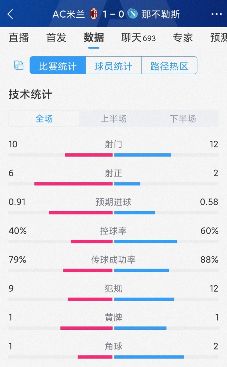 效率占优!AC米兰10那不勒斯全场数据:射门1012,射正62