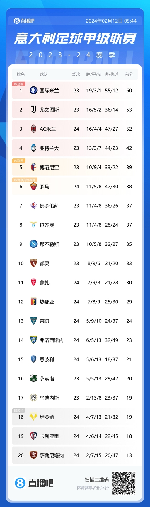 独一档意甲积分榜:米兰第三落后榜首8分,领先第四10分