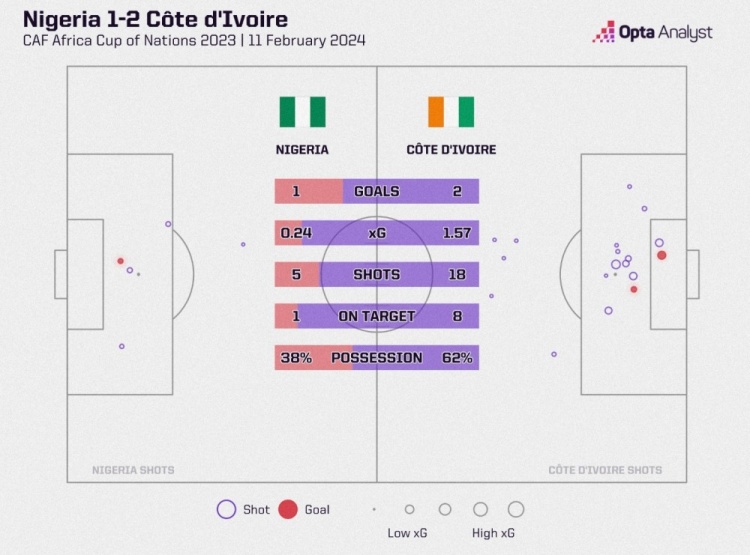 优势明显！科特迪瓦21尼日利亚全场数据，射门185，射正81