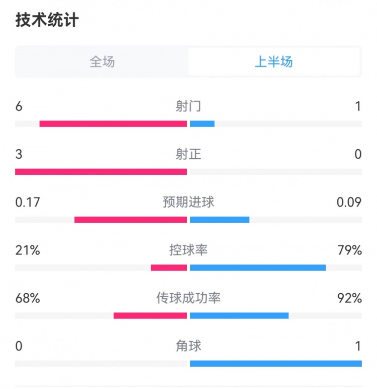 切尔西01水晶宫半场数据：蓝军79%控球率&补时才完成第一脚射门