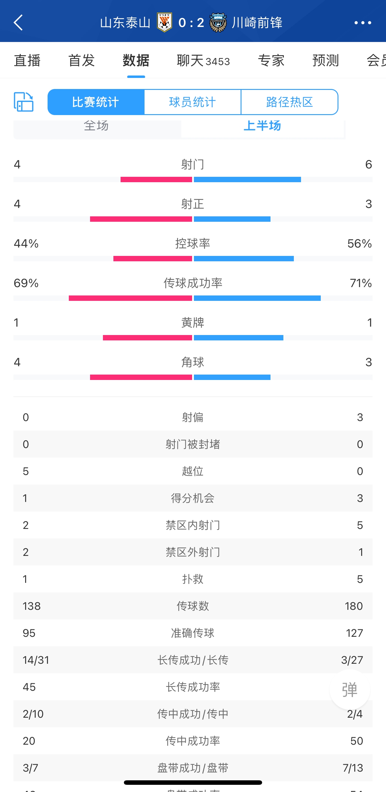 泰山半场02落后川崎数据：川崎6脚射门3脚射正2个进球