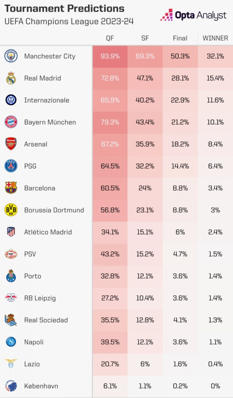 本赛季欧冠夺冠概率：曼城居首，皇马国米拜仁分居二三四位