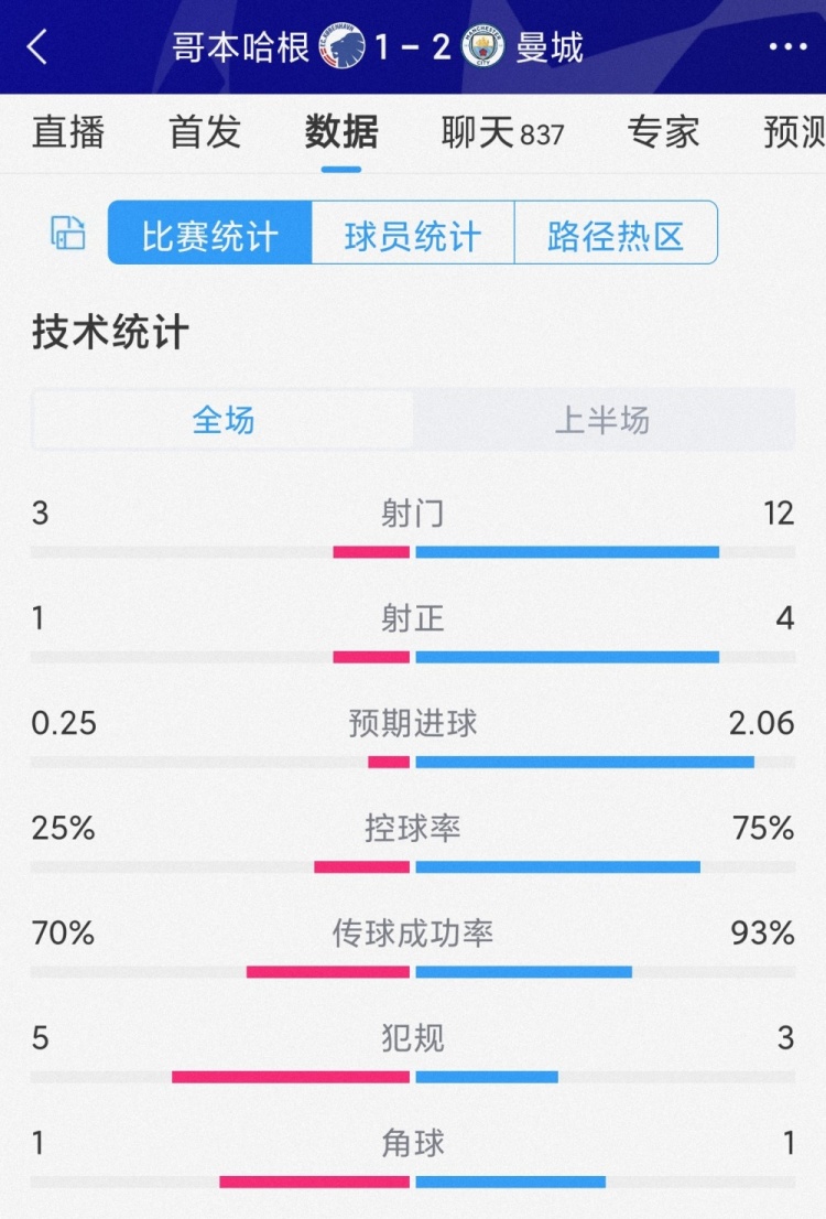 曼城vs根本哈根半场数据：射门123，射正41，曼城控球率75%