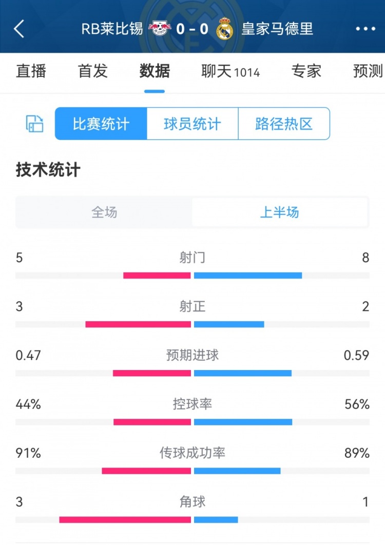 皇马00莱比锡半场数据对比：射门85，射正23