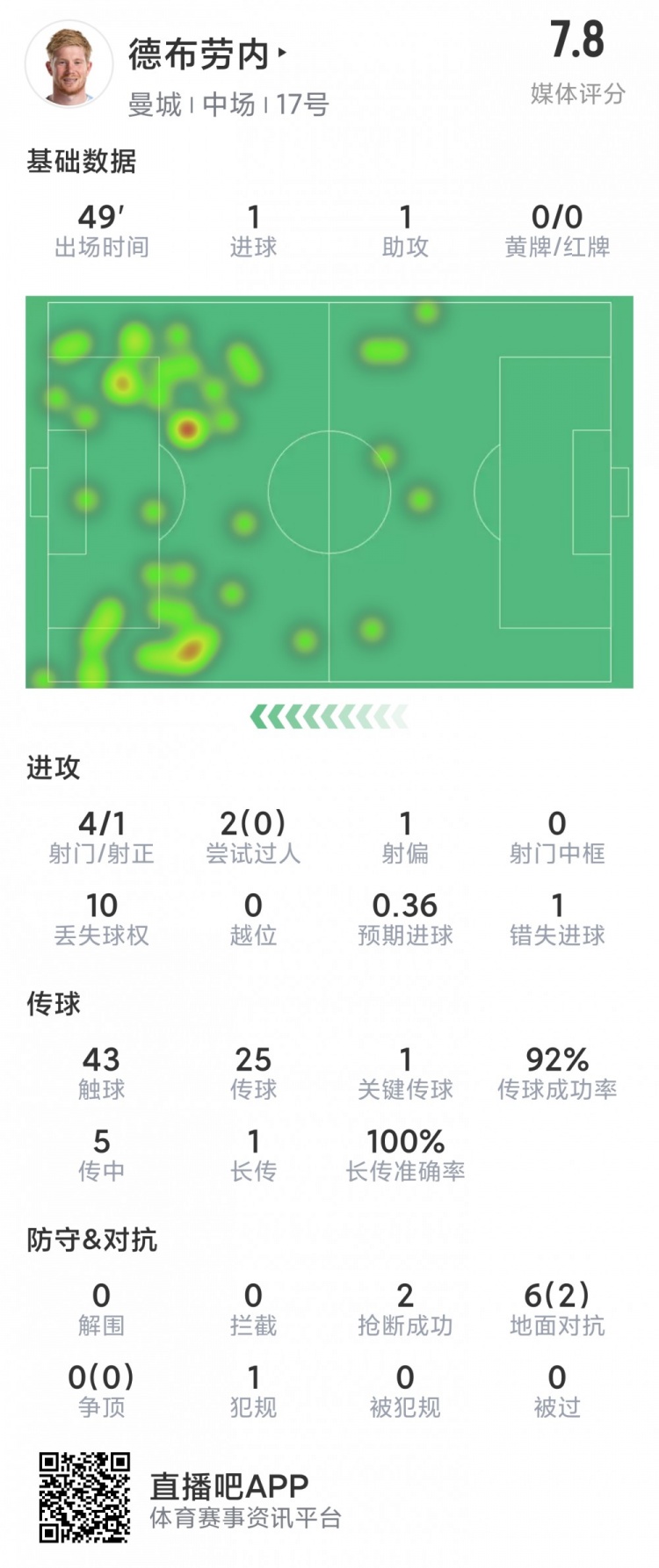 德布劳内半场数据：1球1助攻，1次创造良机，4次射门，1失良机