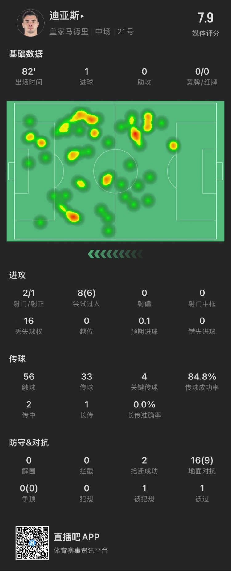 迪亚斯本场数据：2射1正进1球，送4次关键传球，8次过人成功6次