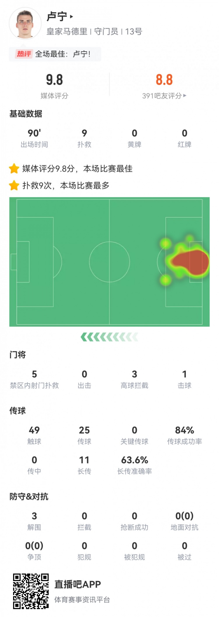 一夫当关！卢宁本场数据：9次扑救，3次解围，全场最高9.8分