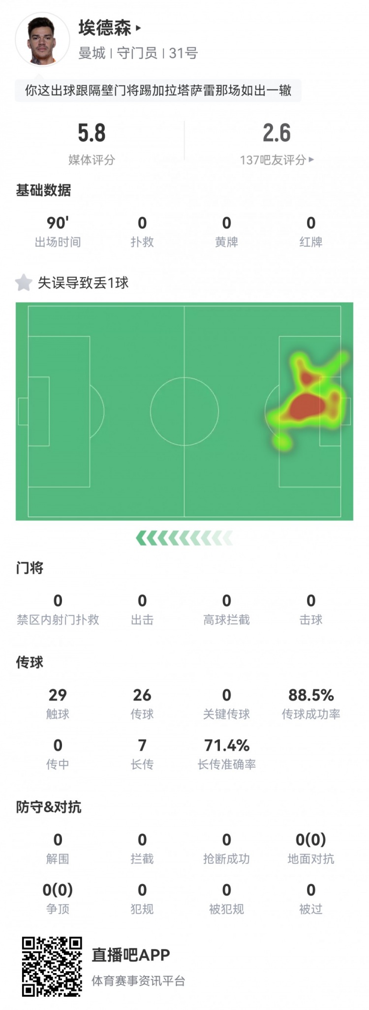 埃德森本场数据：0次扑救1次失误致丢球，获评全场最低5.8分