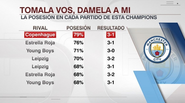 曼城对阵哥本哈根控球率79%，本赛季至今7场欧冠比赛最高