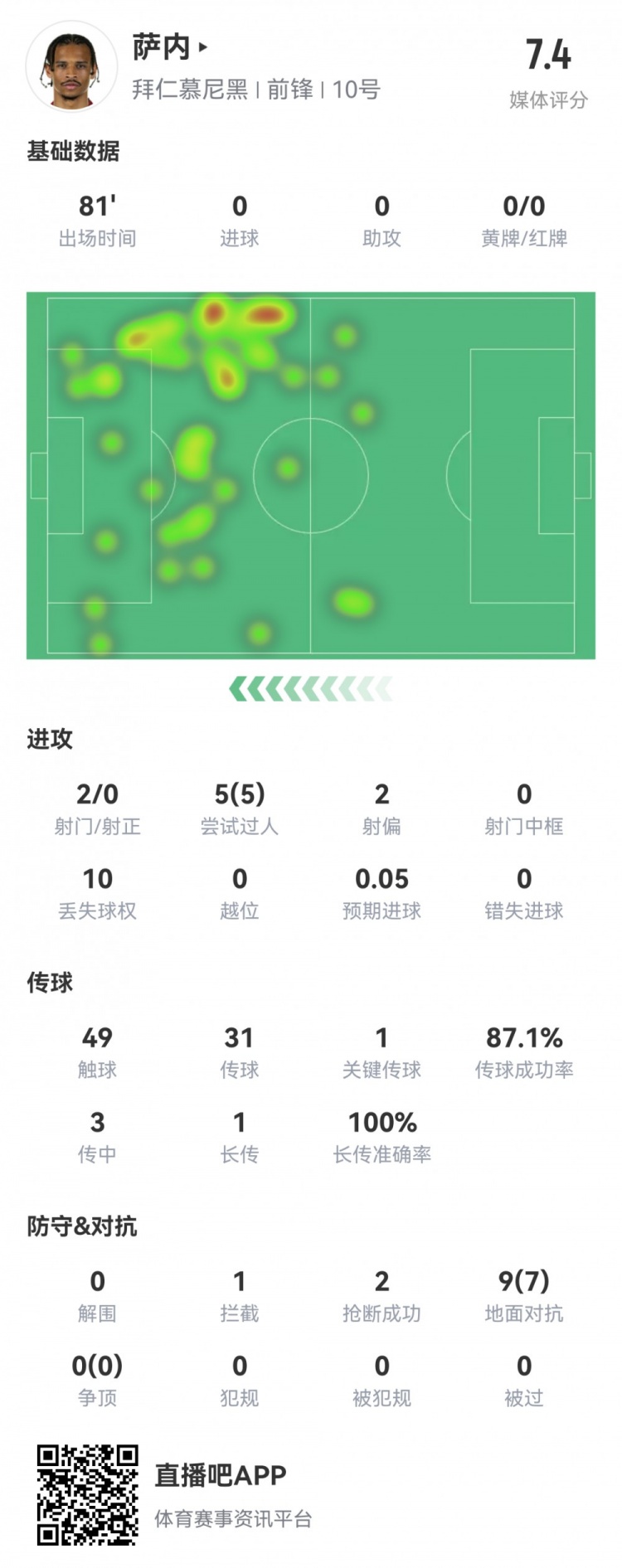 萨内本场数据：2射0正，5次过人全部成功，1次关键传球