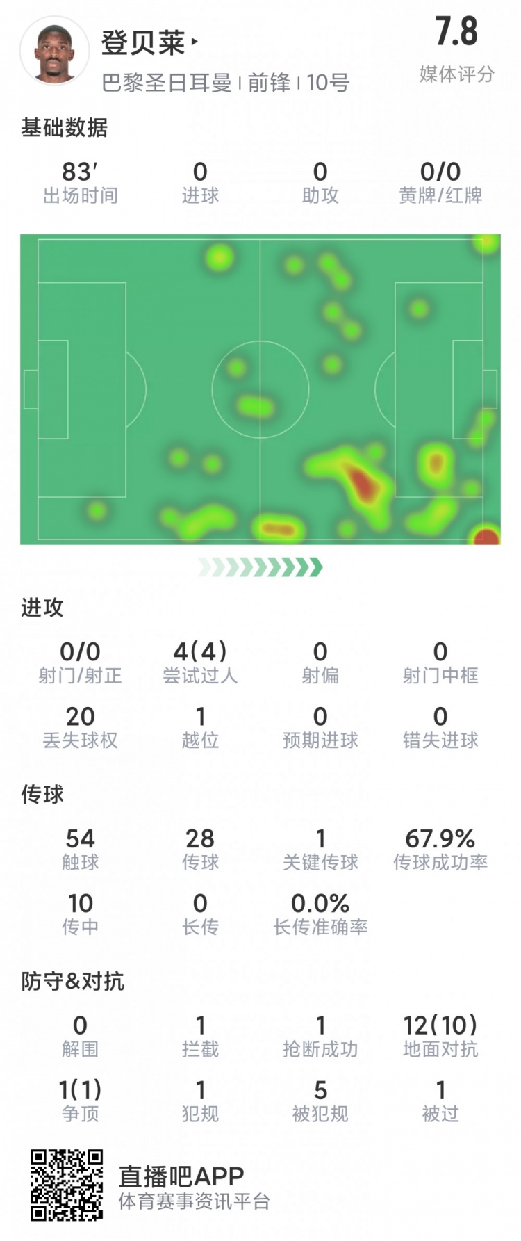 登贝莱本场数据：4次过人均成功，1次关键传球，13次对抗11次成功