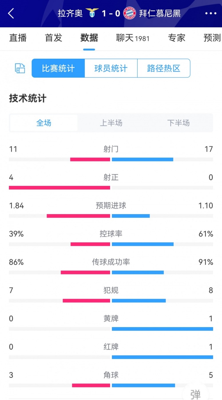 拜仁01拉齐奥全场数据：拜仁17射0正，蓝鹰11射4正