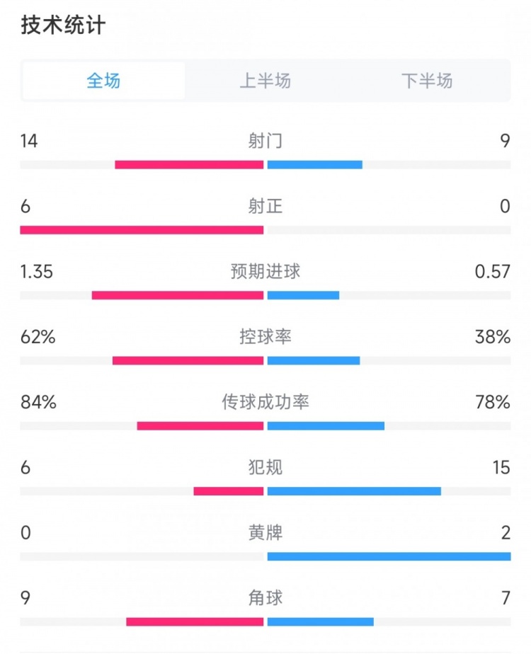 巴黎vs皇家社会数据：射门14比9&射正6比0，控球率62%比38%