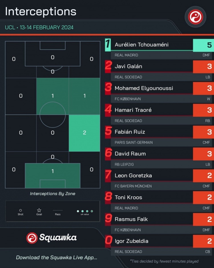 本轮欧冠拦截榜：琼阿梅尼5次第一，格雷茨卡、克罗斯等并列第三