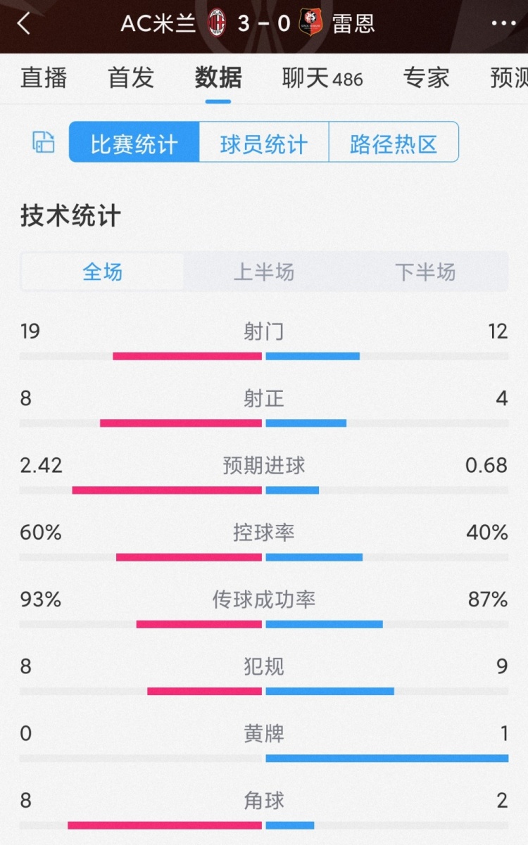 AC米兰30雷恩全场数据：射门1912，射正84，控球率六四开