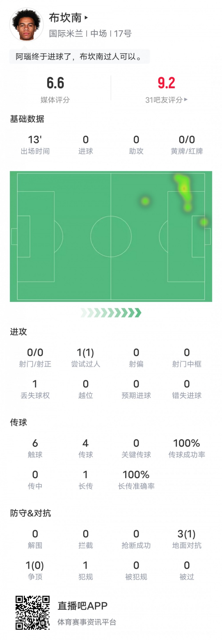 布坎南国米首秀数据：1次过人成功&传球成功率100%，评分6.6