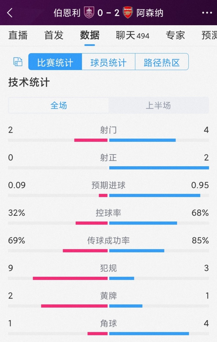 阿森纳vs伯恩利半场数据：射门42，射正20，枪手控球率68%