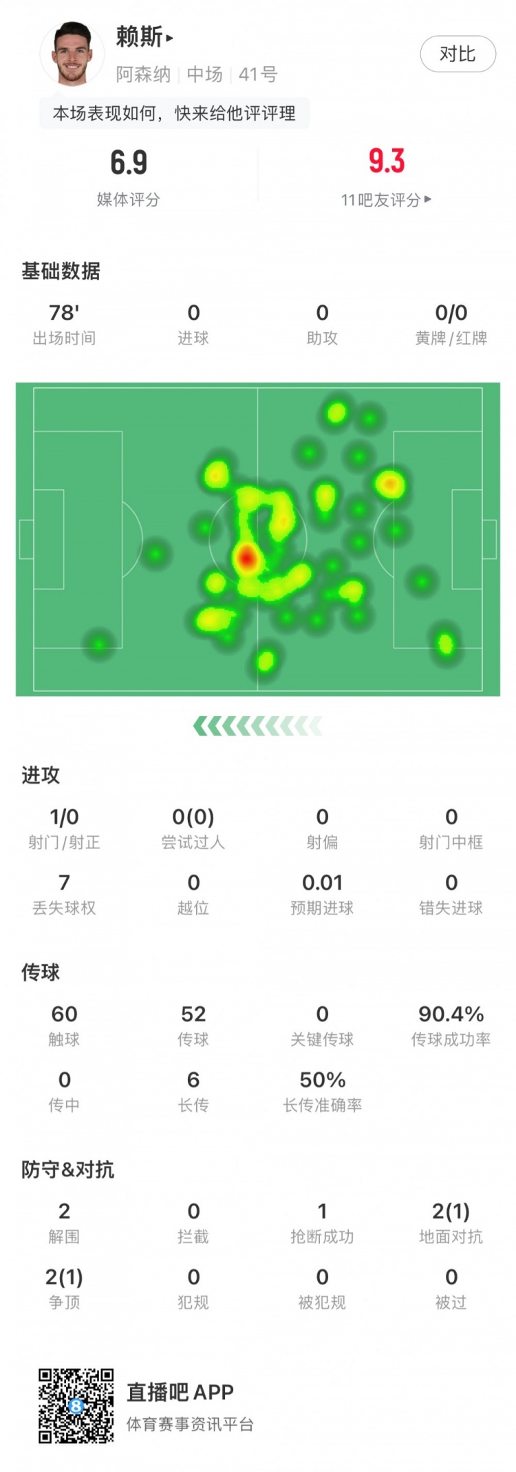 赖斯战伯恩利数据：评分6.9，传球成功率90.4%&2次解围