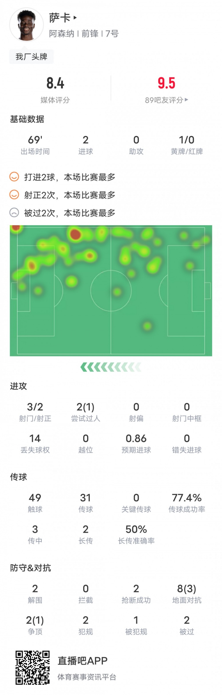 萨卡本场对阵伯恩利数据：双响+1成功过人，评分8.4