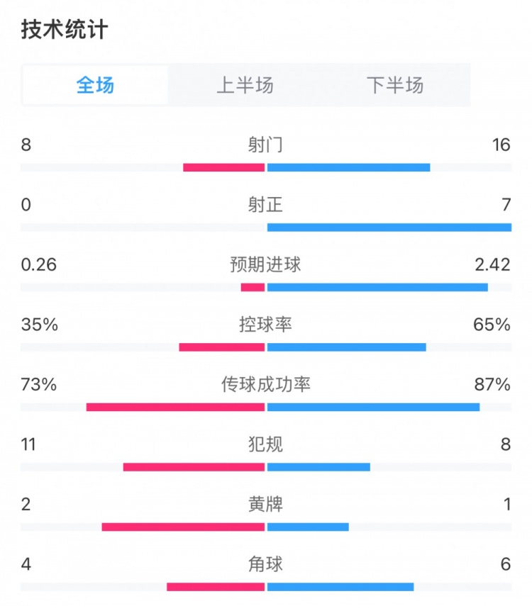 阿森纳50客胜伯恩利数据：枪手16射7正，伯恩利0射正