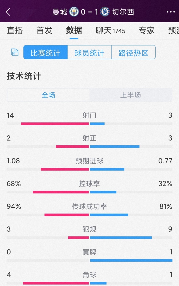 蓝军3单刀预期进球不到1曼城vs切尔西半场：射门143射正23