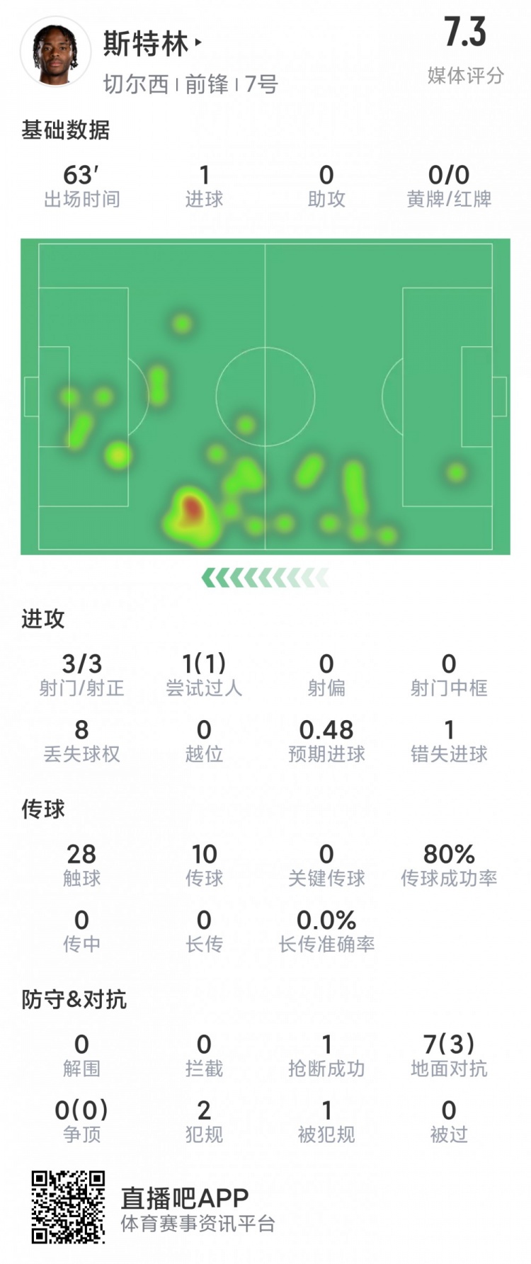 斯特林本场数据：1粒进球，3次射门均射正，1次失良机，评分7.3分