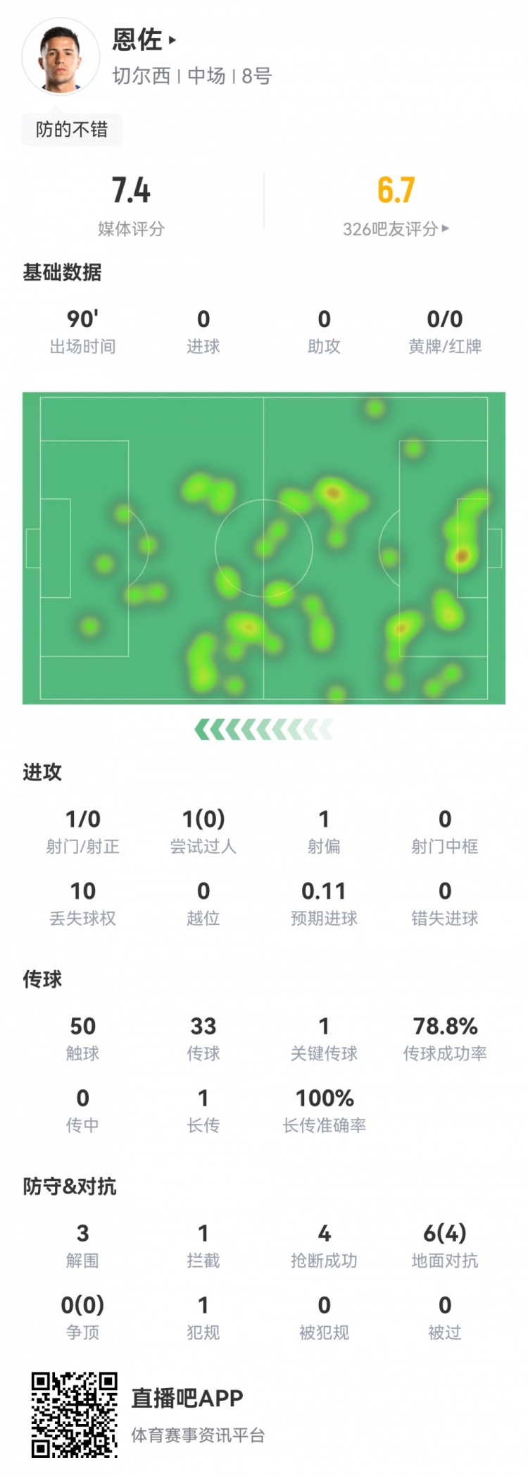 恩佐本场数据：1射0正1次关键传球，3次解围4次抢断，获7.4分