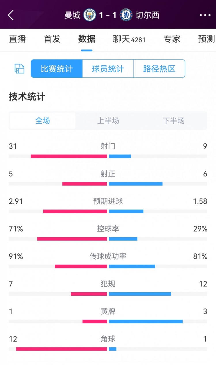 曼城11切尔西全场数据对比：蓝月狂射31脚，蓝军9射6正