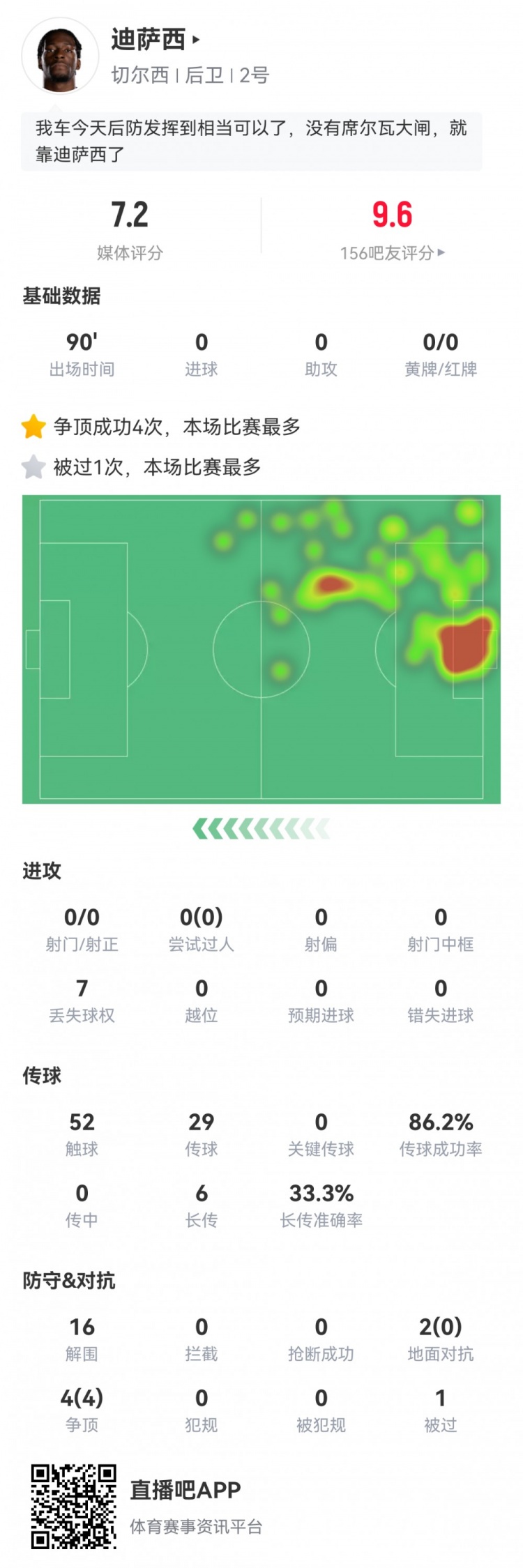 防守大闸！迪萨西本场数据：16次解围3次封堵射门，获评7.2分