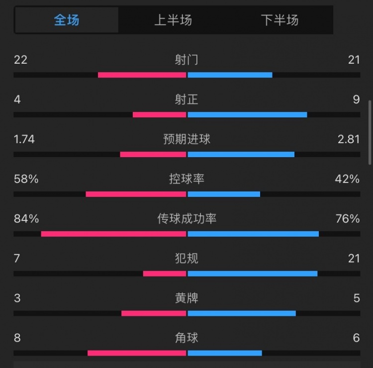 卢顿12曼联全场数据：射门2221，射正49，犯规721