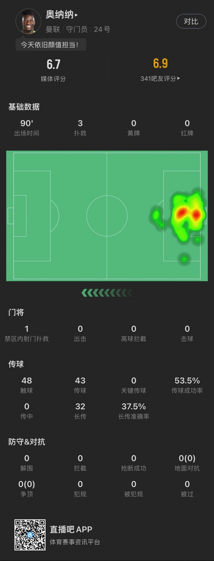 奥纳纳本场数据：3次扑救丢1球，长传32次准确率37.5%