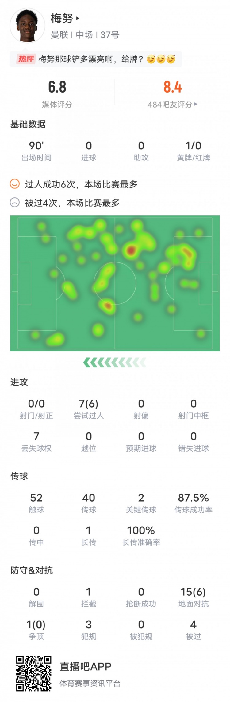 梅努本场比赛数据：6次过人全场最多+2关键传球，评分6.8