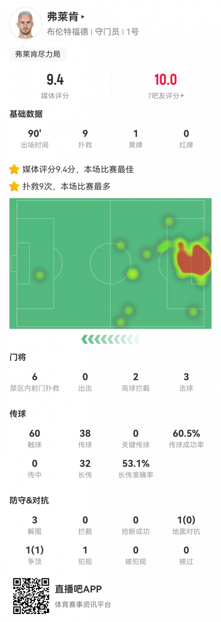 尽力局！弗莱肯本场数据：9次扑救难挽败局，全场最高9.4分