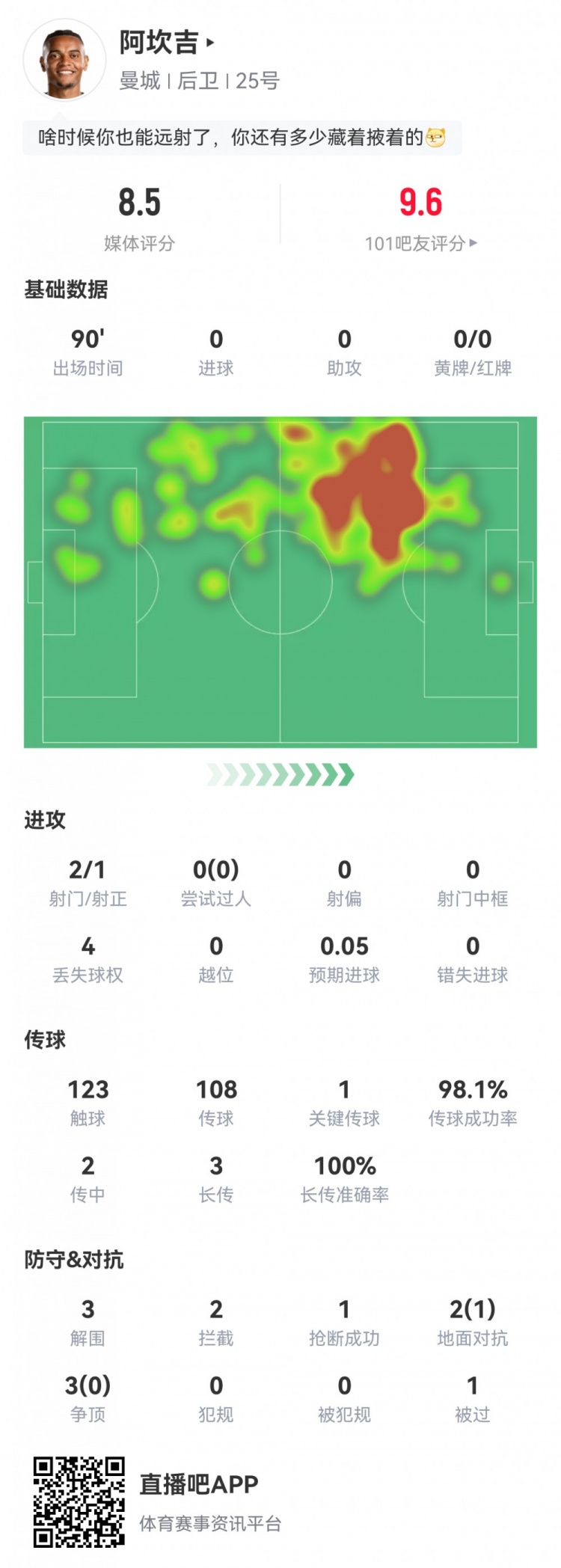 阿坎吉本场数据：传球成功率98%，1次关键传球，获评8.5分